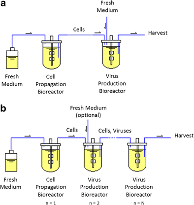 Bioreactors for high cell density and continuous multi-stage cultivations:  options for process intensification in cell culture-based viral vaccine  production | SpringerLink