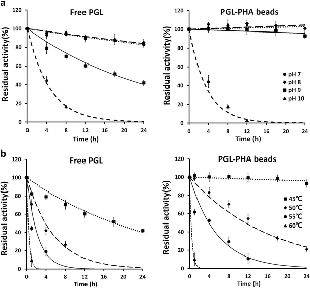Immobilization Of Alkaline Polygalacturonate Lyase From Bacillus Subtilis On The Surface Of Bacterial Polyhydroxyalkanoate Nano Granules Springerlink
