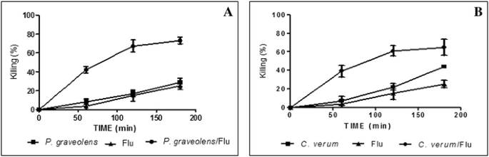 Antifungal Mechanism Of The Combination Of Cinnamomum Verum And Pelargonium Graveolens Essential Oils With Fluconazole Against Pathogenic Candida Strains Springerlink