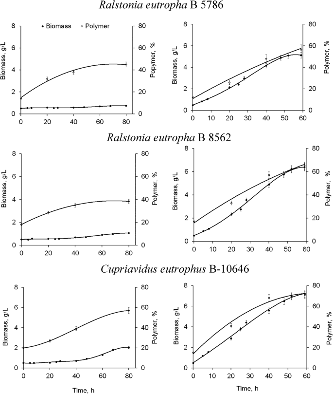 Polyhydroxyalkanoate Synthesis Based On Glycerol And Implementation Of The Process Under Conditions Of Pilot Production Springerlink