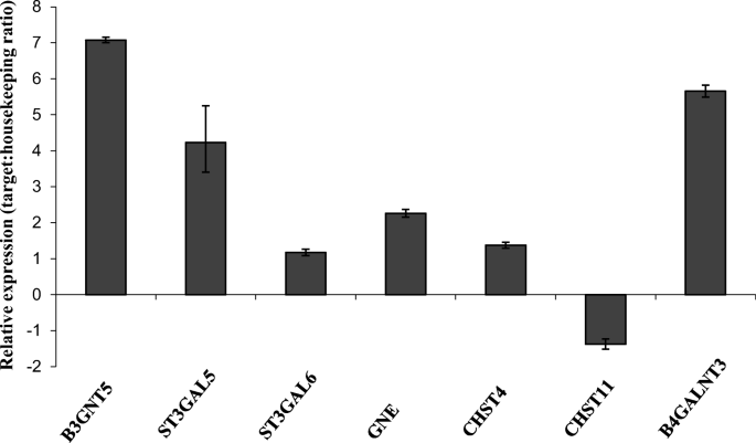 Bovine Colostrum Driven Modulation Of Intestinal Epithelial Cells For Increased Commensal Colonisation Springerlink