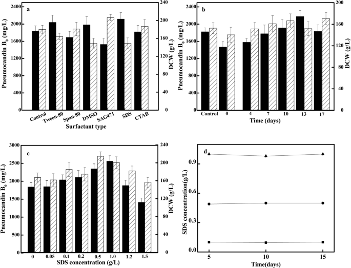 Effect Of Sds On Release Of Intracellular Pneumocandin B 0 In Extractive Batch Fermentation Of Glarea Lozoyensis Springerlink