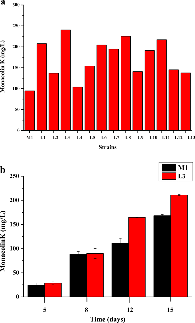 Overexpression Of Global Regulator Laea Increases Secondary Metabolite Production In Monascus Purpureus Springerlink
