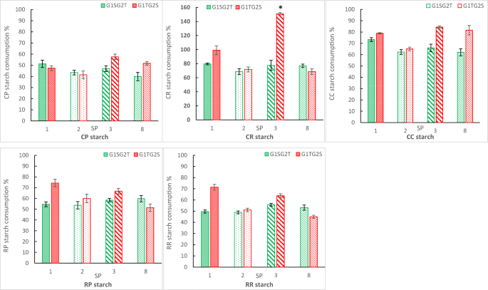 Optimization Of Yarrowia Lipolytica Based Consolidated Biocatalyst Through Synthetic Biology Approach Transcription Units And Signal Peptides Shuffling Springerlink