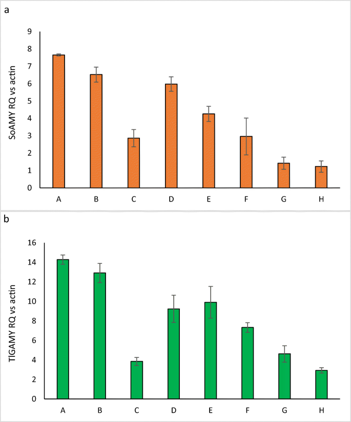 Optimization Of Yarrowia Lipolytica Based Consolidated Biocatalyst Through Synthetic Biology Approach Transcription Units And Signal Peptides Shuffling Springerlink