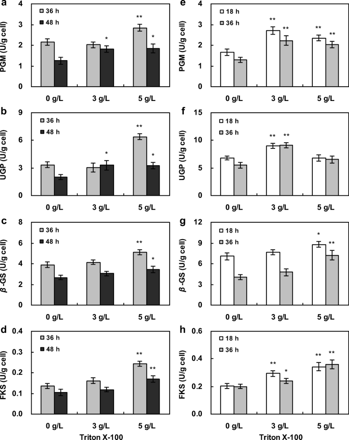 Triton X 100 Improves Co Production Of B 1 3 D Glucan And Pullulan By Aureobasidium Pullulans Springerlink
