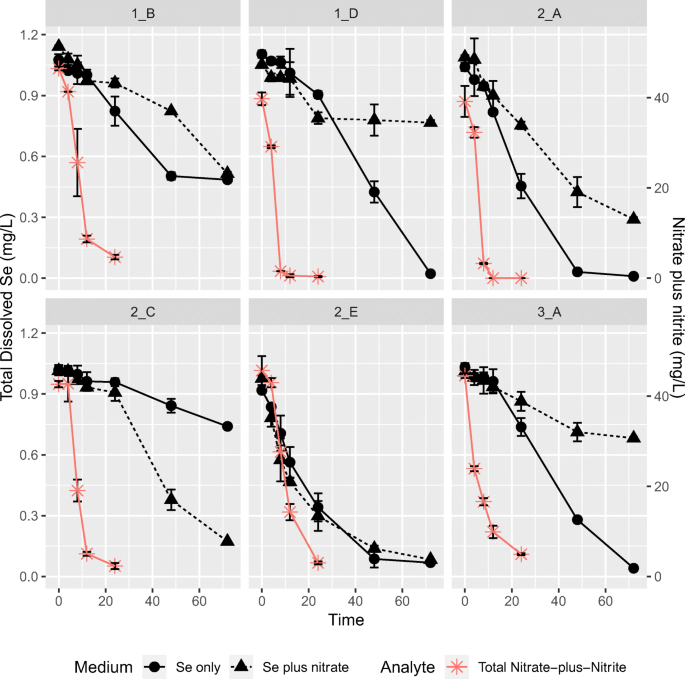 Microbial Consortia Capable Of Reducing Selenate In The Presence Of Nitrate Enriched From Coalmining Impacted Environments Springerlink