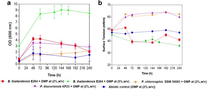 Burkholderia Thailandensis E264 As A Promising Safe Rhamnolipids Producer Towards A Sustainable Valorization Of Grape Marcs And Olive Mill Pomace Springerlink