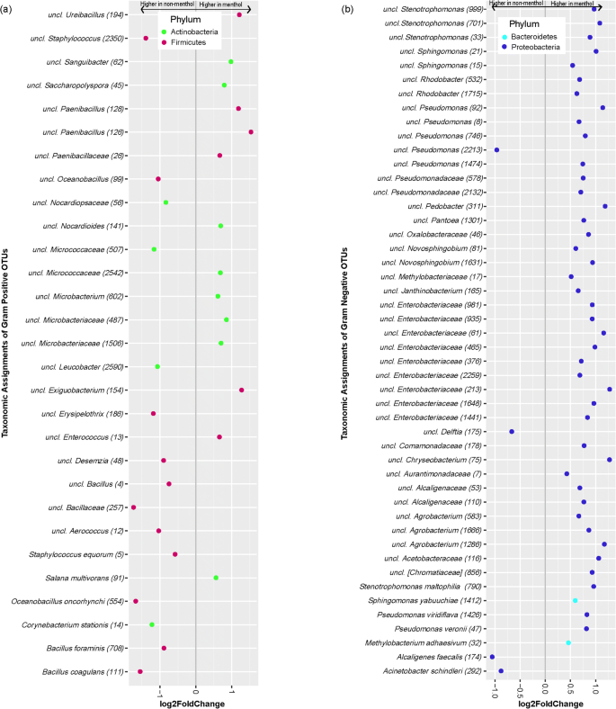 Nicotine concentration and mentholation affect bacterial community 