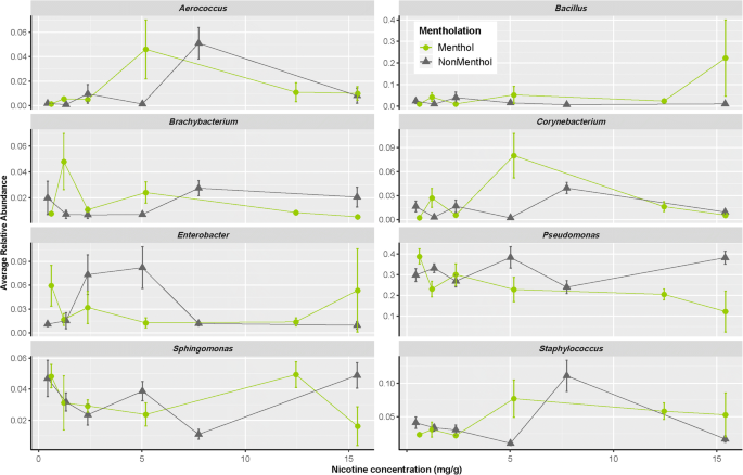 Nicotine concentration and mentholation affect bacterial community 