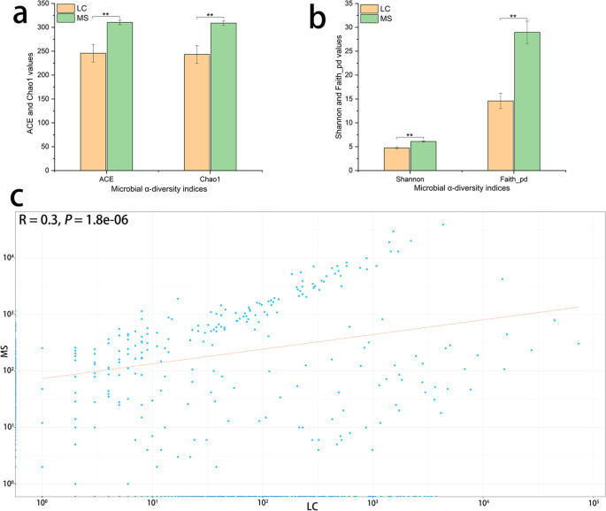 Comparative analysis of intestinal bacteria among venom secretion and  non-secrection snakes