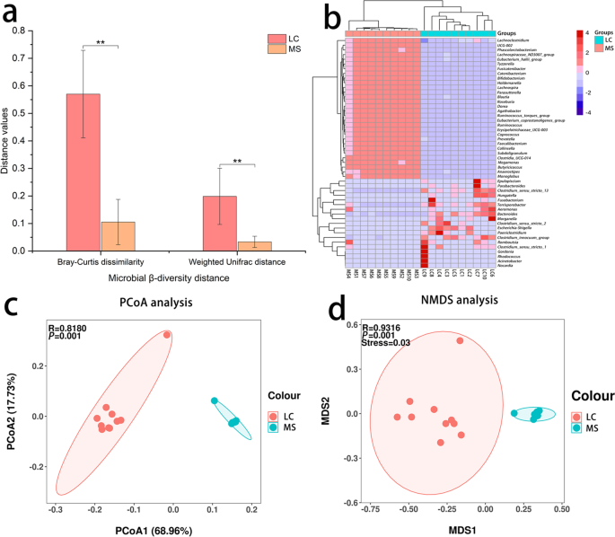 Comparative analysis of intestinal bacteria among venom secretion and  non-secrection snakes