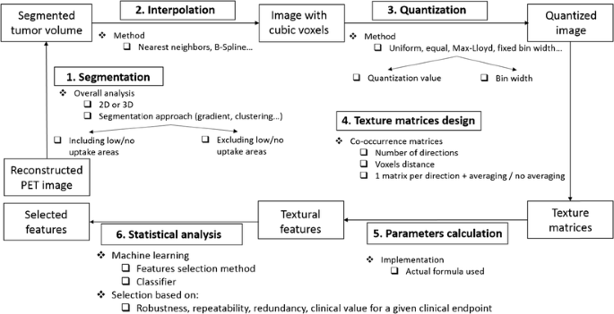 Characterization of PET/CT images using texture analysis: the past ...