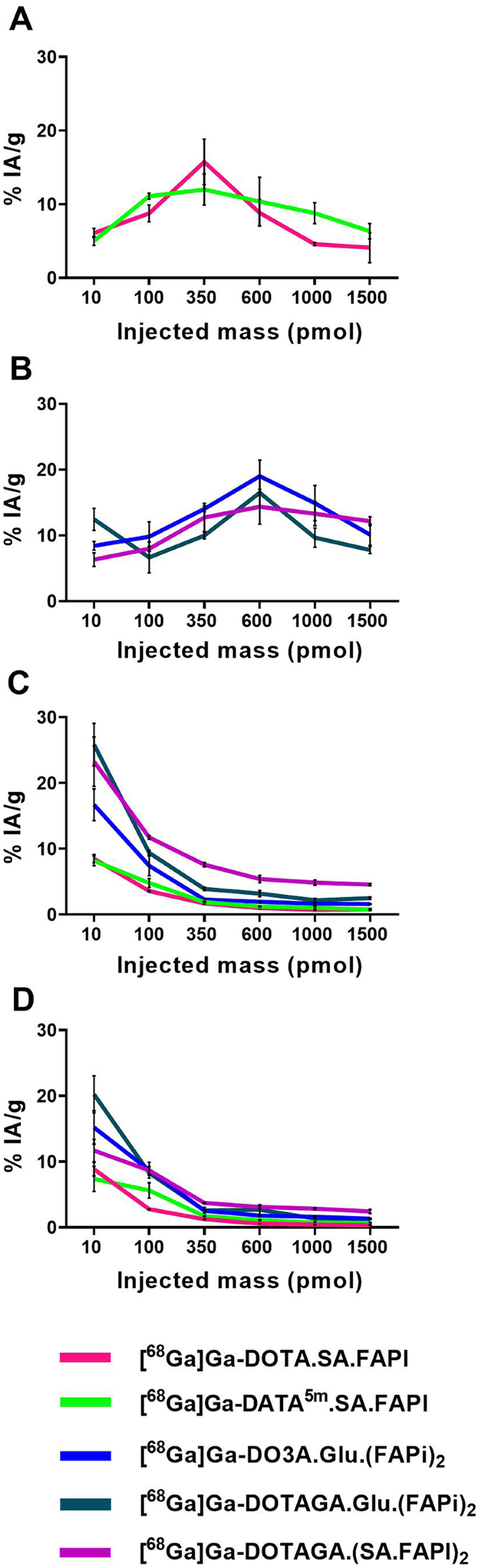 Improved FAPI-radiopharmaceutical pharmacokinetics from the ...