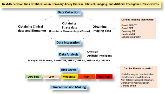 The importance of developing multiparametric prognostic scores to ...