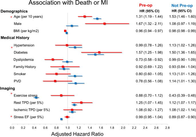 Risk stratification with pre-operative myocardial perfusion imaging ...