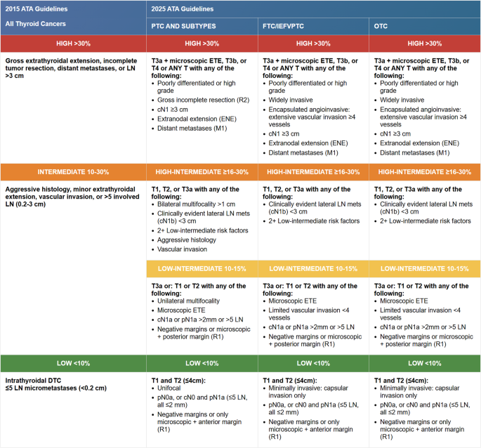 The 2025 ATA guidelines for differentiated thyroid Cancer - Ten years ...