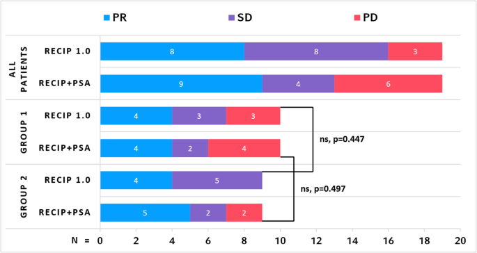 Systematic evaluation of response and adverse events in mCRPC patients ...