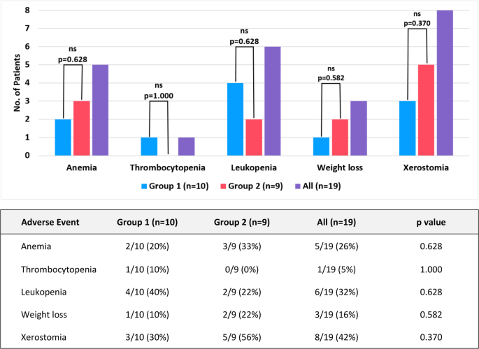 Systematic evaluation of response and adverse events in mCRPC patients ...
