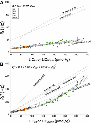 Comparison Of Clinical Mri Liver Iron Content Measurements Using Signal Intensity Ratios R 2 And R 2 Springerlink