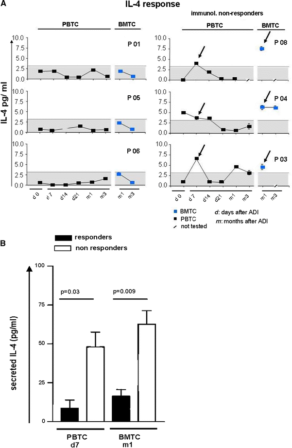 Treatment Of Advanced Metastasized Breast Cancer With Bone Marrow Derived Tumour Reactive Memory T Cells A Pilot Clinical Study Springerlink