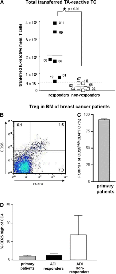 Treatment Of Advanced Metastasized Breast Cancer With Bone Marrow Derived Tumour Reactive Memory T Cells A Pilot Clinical Study Springerlink