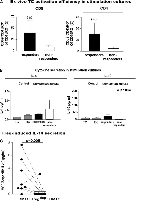 Treatment Of Advanced Metastasized Breast Cancer With Bone Marrow Derived Tumour Reactive Memory T Cells A Pilot Clinical Study Springerlink