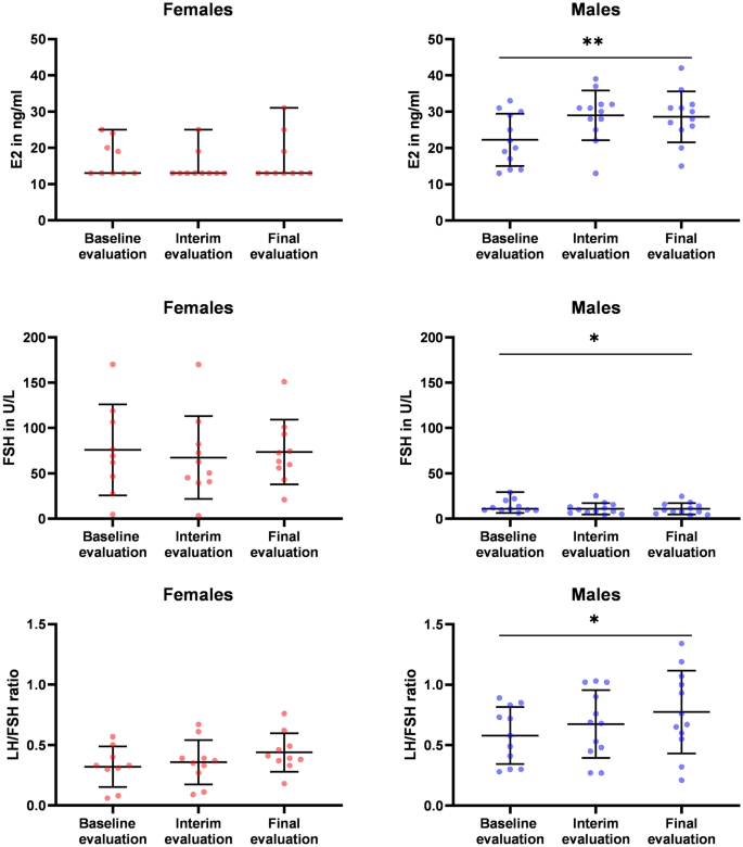 Sex Specific Hormone Changes During Immunotherapy And Its Influence On Survival In Metastatic Renal Cell Carcinoma Springerlink