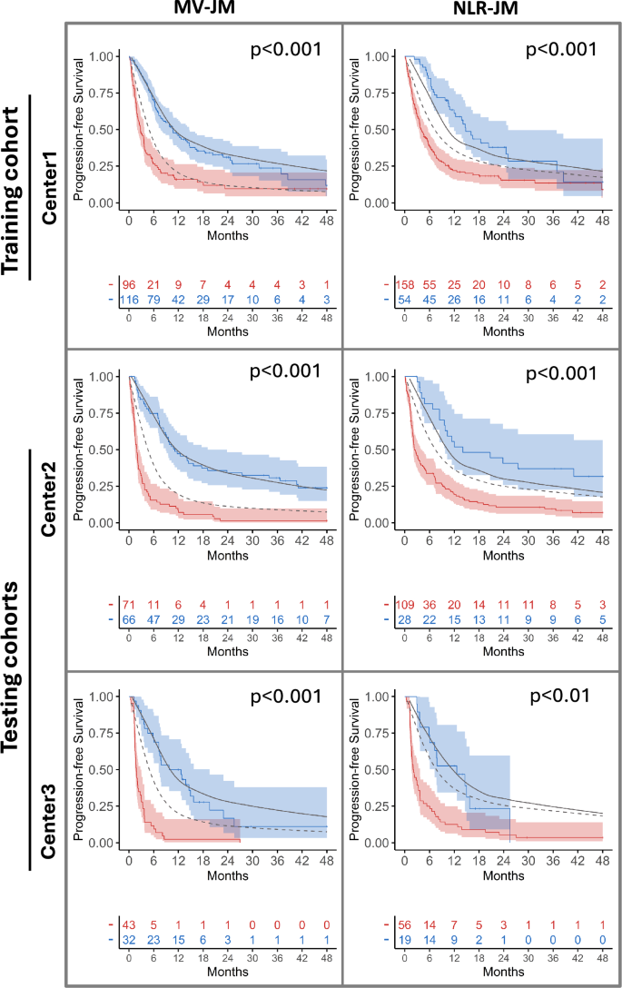 Pfs Graph Silverware Monitoring peripheral blood data supports the prediction of ...