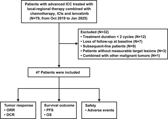 Efficacy and safety of local–regional therapy combined with ...