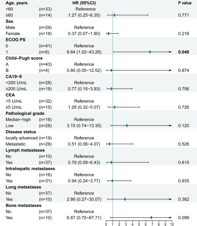 Efficacy and safety of local–regional therapy combined with ...