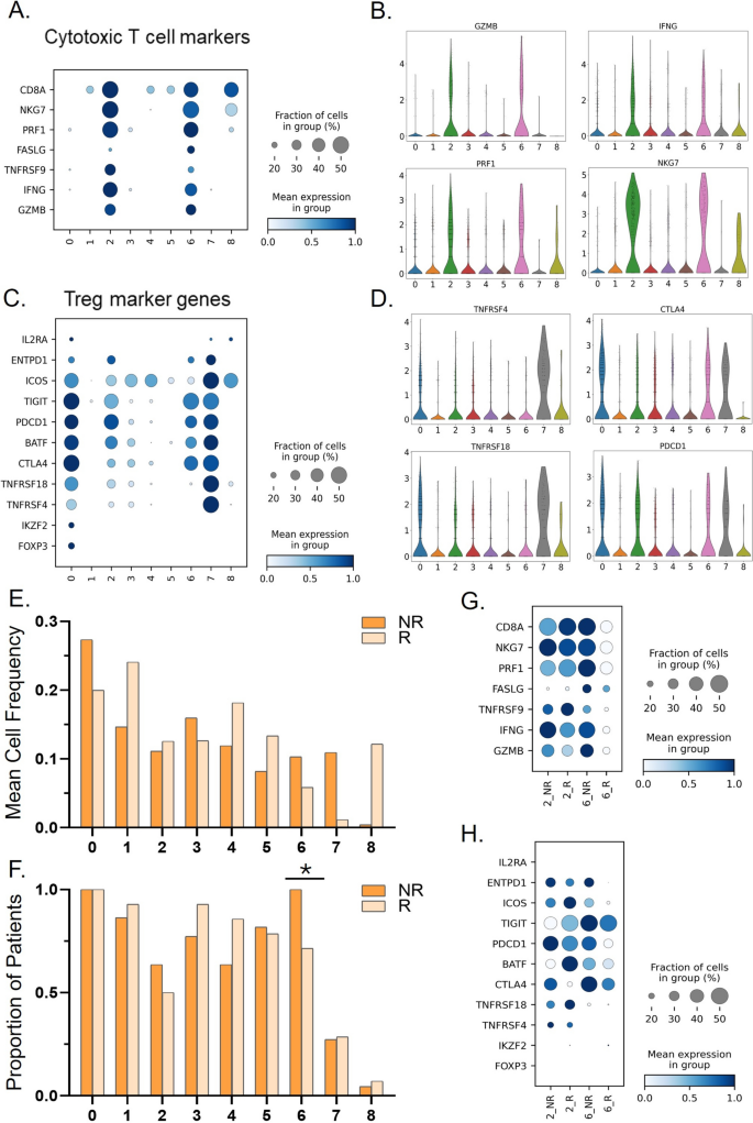Cytotoxic CD4⁺ T cells exhibit an immunosuppressive shift in checkpoint ...