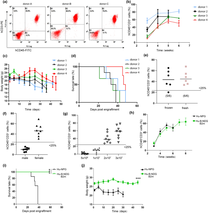 Construction and application of a humanized mouse model for prostate ...