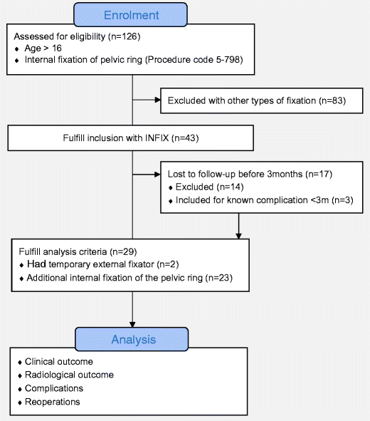 Complications After Percutaneous Internal Fixator For Anterior Pelvic Ring Injuries Springerlink
