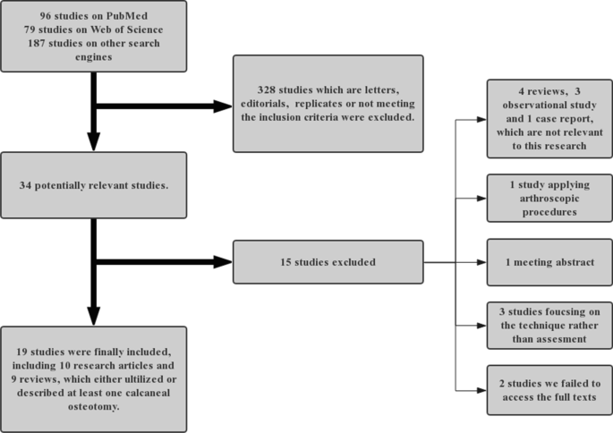 Malunited Calcaneal Fracture The Role And Technique Of Osteotomy A Systematic Review Springerlink