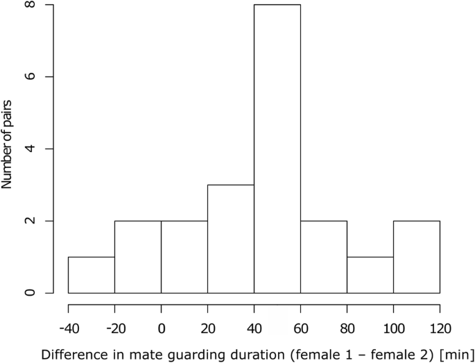 Disentangling a shared trait: male control over mate guarding duration  revealed by a mate exchange experiment | SpringerLink