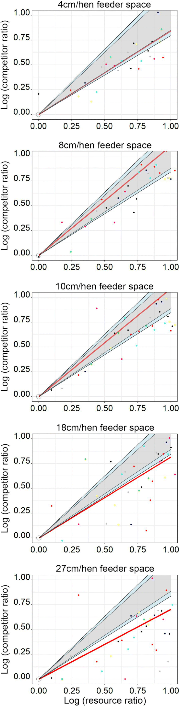 artificial plants unlimited competitor on Breakdown Of The Ideal Free Distribution Under Conditions Of Severe And Low Competition Springerlink
