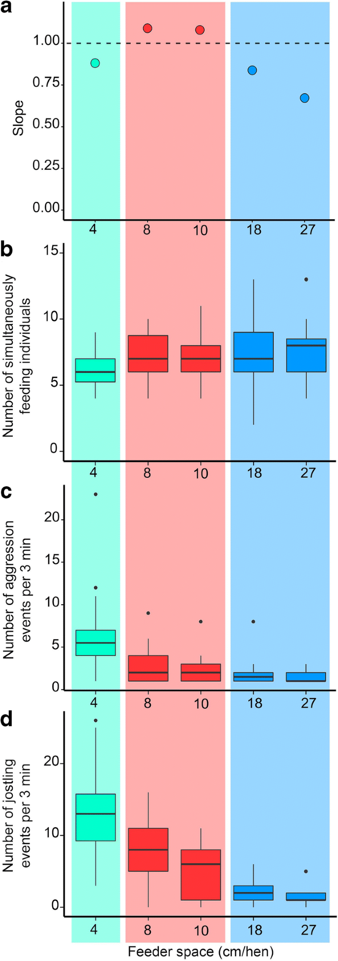 artificial plants unlimited competitor on Breakdown Of The Ideal Free Distribution Under Conditions Of Severe And Low Competition Springerlink
