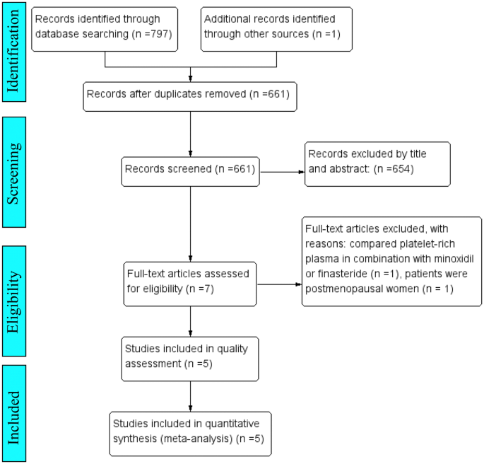 The Efficacy and Safety of Finasteride Combined with Topical Minoxidil for  Androgenetic Alopecia: A Systematic Review and Meta-analysis | SpringerLink