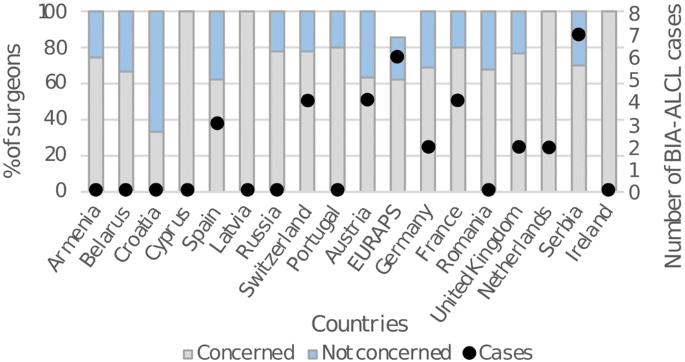 European Attitudes And Outcomes Regarding Breast Implant Associated Anaplastic Large Cell Lymphoma A Multinational Survey Springerlink