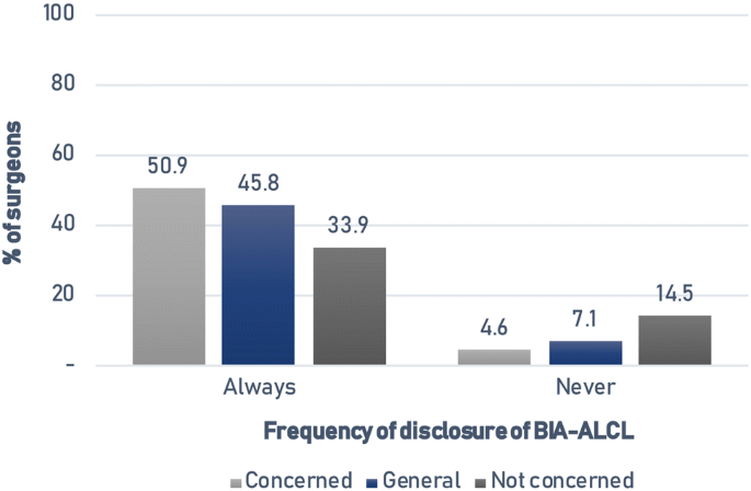 European Attitudes And Outcomes Regarding Breast Implant Associated Anaplastic Large Cell Lymphoma A Multinational Survey Springerlink