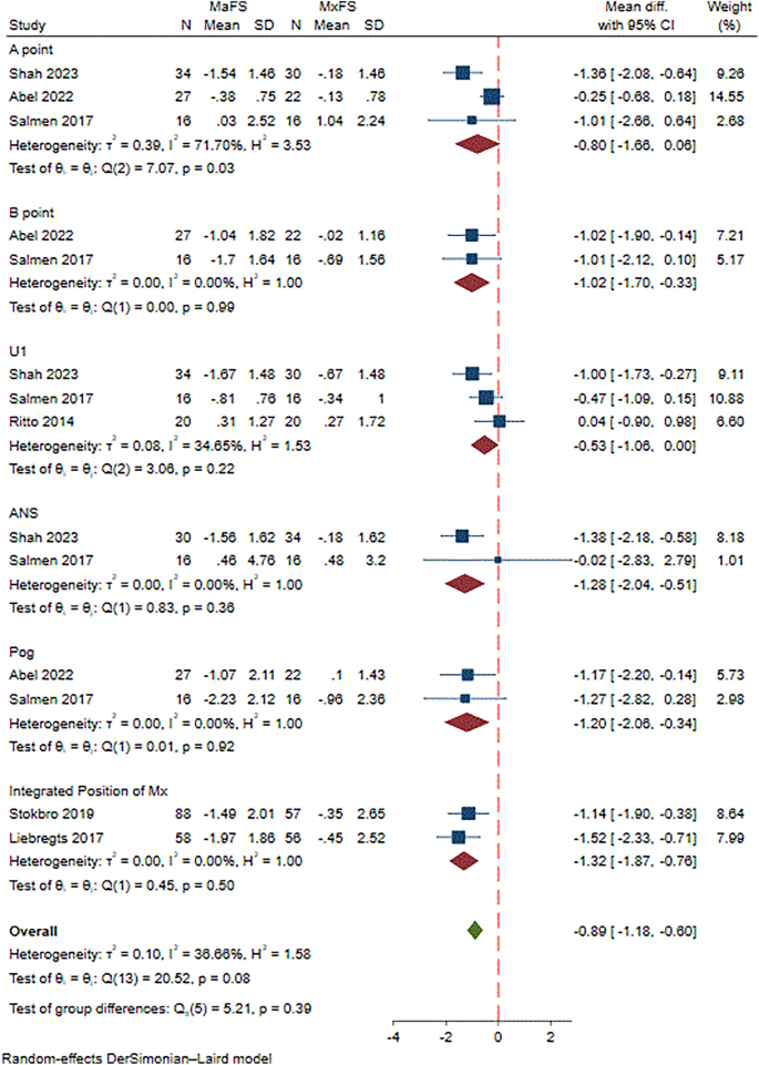 Evaluating Surgical Accuracy in Bimaxillary Surgery A Systematic