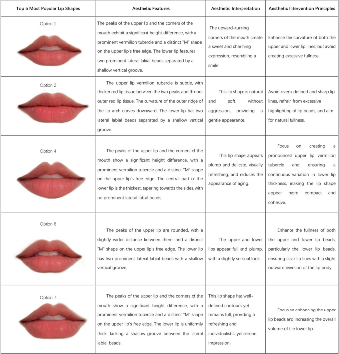 Female Perioral Aesthetic and Therapeutic Strategies of Chinese Population in China | Aesthetic Plastic Surgery