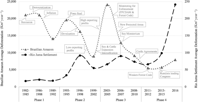 Deforestation Trajectories on a Development Frontier in the Brazilian Amazon:  35 Years of Settlement Colonization, Policy and Economic Shifts, and Land  Accumulation | SpringerLink