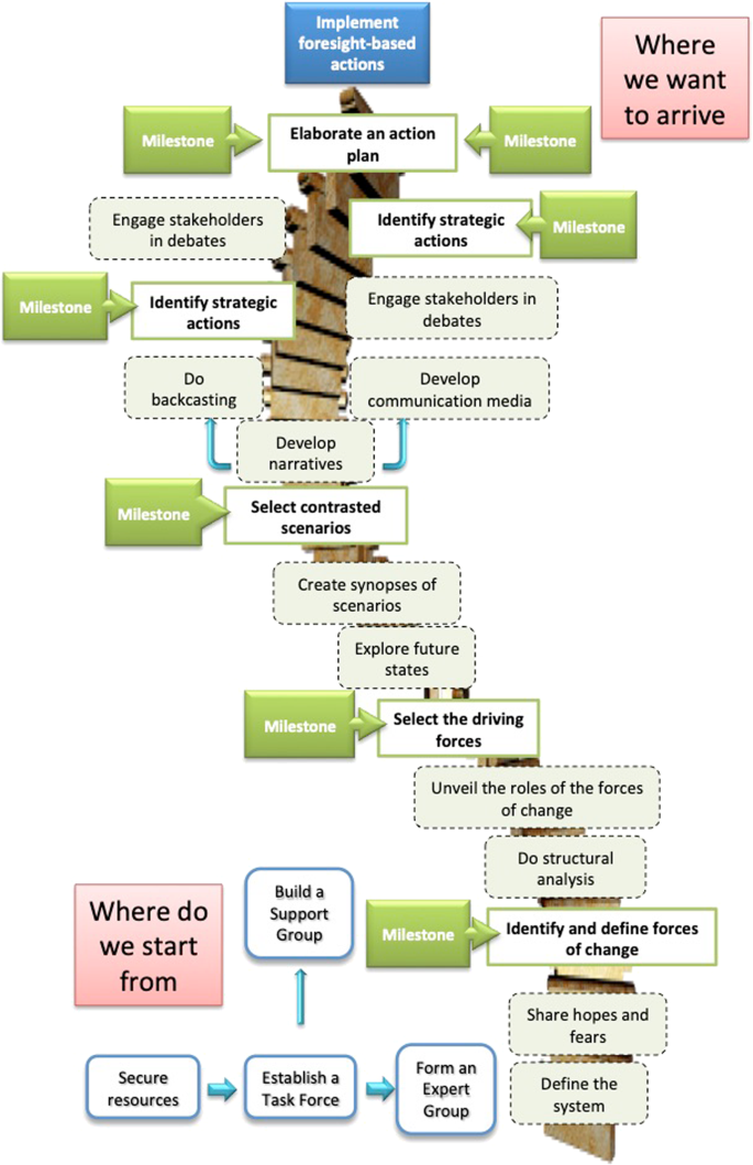 Land Use Decisions In Complex Commons Engaging Multiple Stakeholders Through Foresight And Scenario Building In Indonesia Springerlink