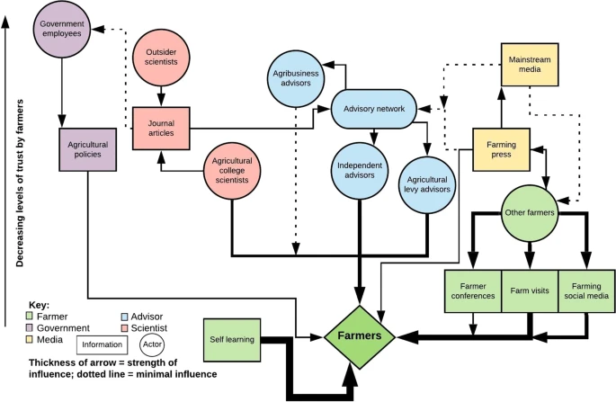 Map of information sources