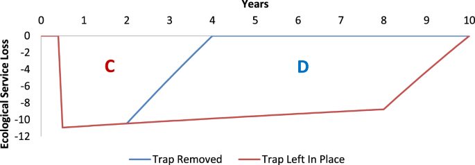 The impact of ghost fishing on catch rate and composition in the