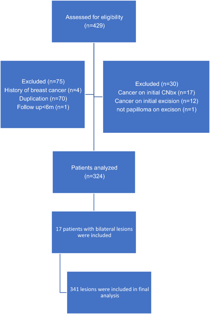 papillary lesion treatment