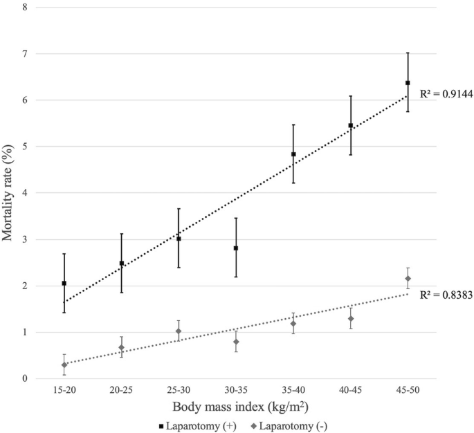 Obesity is Associated with Worse Outcomes Among Abdominal Trauma Patients  Undergoing Laparotomy: A Propensity-Matched Nationwide Cohort Study |  SpringerLink