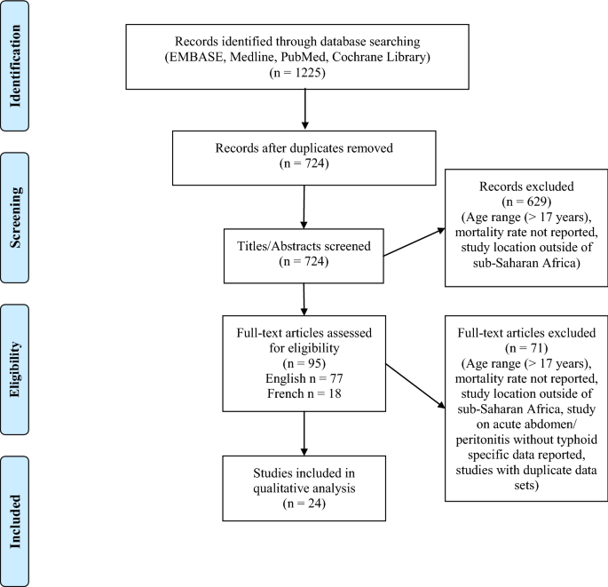 Morbidity And Mortality Of Typhoid Intestinal Perforation Among Children In Sub Saharan Africa 1995 2019 A Scoping Review Springerlink